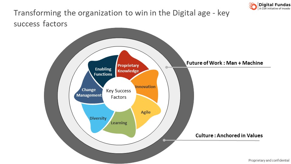 Transforming the Organization