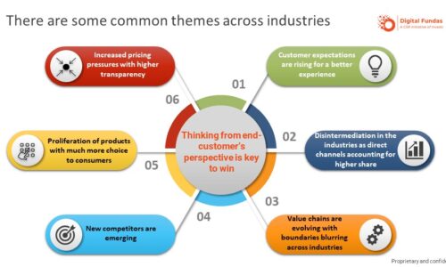 Digital Transformation across Industries